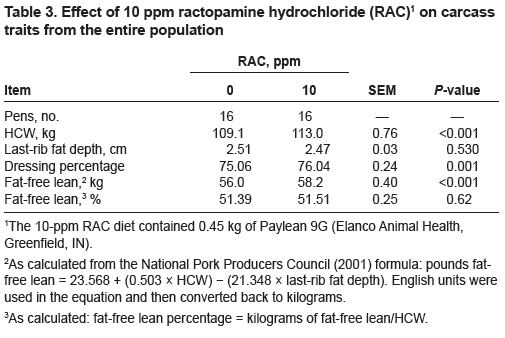 Ractopamine (Paylean) Response in Heavy-Weight Finishing Pigs - Image 3