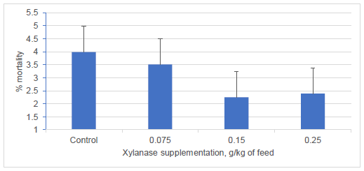Figure 1. Effects of supplemental xylanase on mortality in grow-finishing pigs (Zier-Rush et al., 2016).