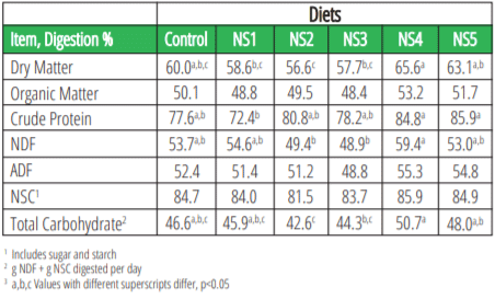 Table 3. Digestion Coefficients for Dry and Organic Matter, Crude Protein, Fiber and Nonstructural Carbohydrates