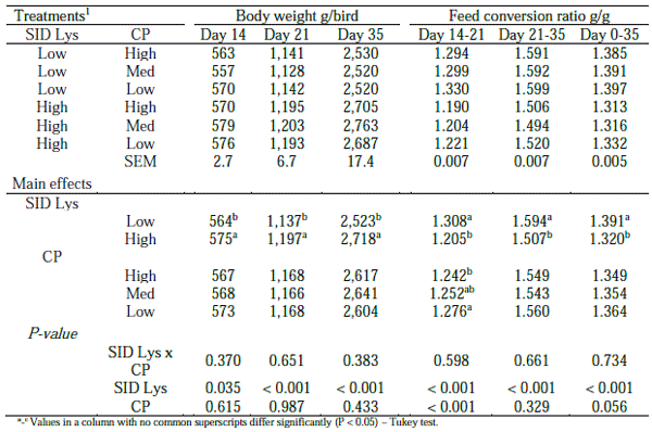 Table 2 - Growth performance of broilers fed experimental diets differing in dietary CP and dietary SID lysine (10 replicates of 17 broilers per pen).