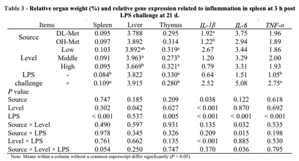 Table 3 - Relative organ weight (%) and relative gene expression related to inflammation in spleen at 3 h post LPS challenge at 21 d.