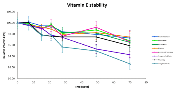 Figure 3. Relative activity of Vitamin E following exposure to organic (OTM) and Inorganic (ITM) sources of Fe2+