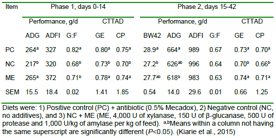 Table 2. Effects of feeding an antibiotic (PC) and a multi-enzyme (ME) blend on growth performance and coefficients of total tract apparent digestibility (CTTAD) in nursery pigs