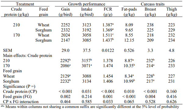 Table 2 - Growth performance and carcass traits from 14 to 35 days post-hatch