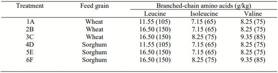 Table 1 - Outline of dietary treatments with relativity of leucine, isoleucine and valine to leucine (100) shown in parentheses