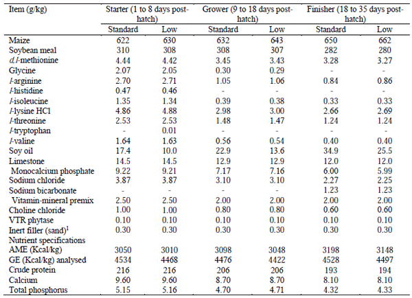 Table 1 - Composition and specifications of standard and low energy density diets in starter, grower and finisher phases.
