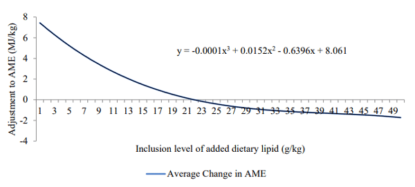 Figure 1 - Average adjustment to lipid AME (MJ/kg) based on added dietary lipid in broiler diets from 1 to 42 days post-hatch.