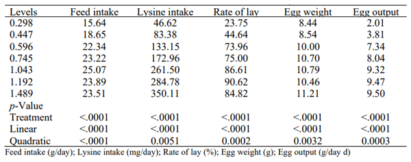 Table 1 - Average responses to the dietary levels of lysine