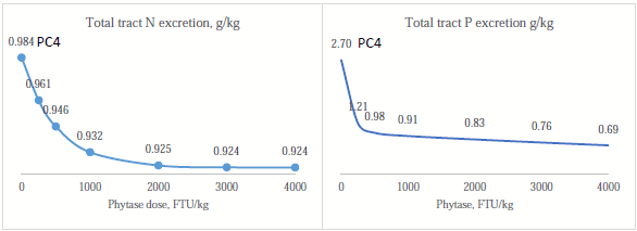 Figure 1 - Effect of increasing phytase dose on total tract P and N excretion, data analysed across all three timepoints).