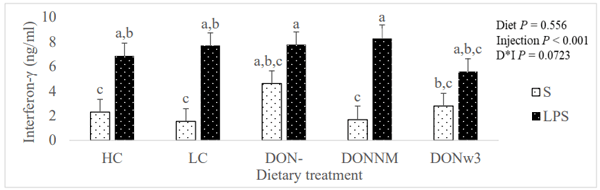 Figure 1. Effect of DON-contaminated nursery diets supplemented with NutraMix™ or fish oil on plasma IFN-γ concentration of pigs injected with LPS or saline at day 22 post-weaning