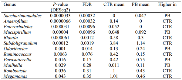 Table 1 – Significantly altered cecal genera