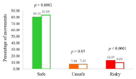 Average of percentages of Safe (green), Unsafe (orange) and Risky (red) movements before (■) and after (□) the training session considering the eight farms in which the system control movement was installed.