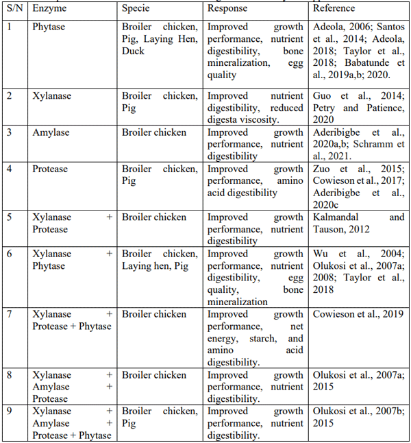 Table 2. Responses of non-ruminant animals to single or multi-enzyme supplementation in diets. 