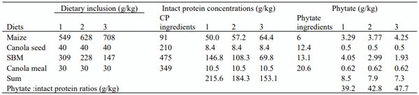 Table 3 - Estimated phytate: intact protein ratios in grower diets