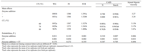 Table 1- Influence of carbohydrase enzyme addition and conditioning temperature (CT) on weight gain (WG; g/bird)1 , feed intake (FI; g/bird)1 and feed conversion ratio (FCR) 1 , coefficient of apparent ileal digestibility (CAID)2 of nitrogen (N), starch and jejunal digesta