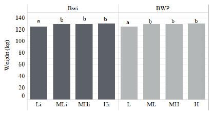 Figure 6. The effect of individual birth weight (Bwi) and sow birth weight phenotype (BWP) on weight at Selection after starting the selection program at around 180 days of age. a.b,c Differences between columns within category are significantly different (P < 0.05).