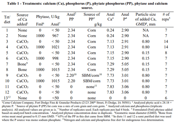 AUSTRALIA - UPDATE ON INGREDIENT CALCIUM DIGESTIBILITY: IMPACT OF PRESENCE AND SOURCE OF PHYTATE AND SOURCE OF CALCIUM - Image 1
