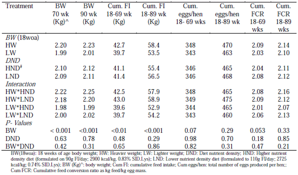 Table 1 - ISA Brown hen bodyweight at 70 and 90 weeks of age and, cumulative feed intake, number of eggs laid/hen and feed conversion ratio from 18-69 and 18-89 WOA (Muir et al., 2022b,c).