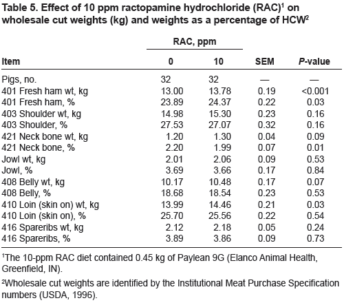 Ractopamine (Paylean) Response in Heavy-Weight Finishing Pigs - Image 5