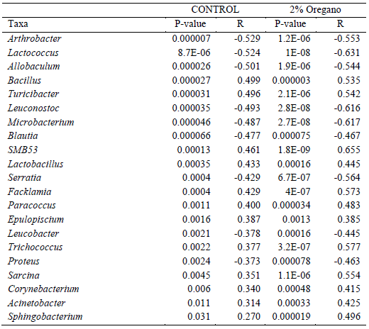 Table 1 - Pearson-based correlations of genera with the birds’ age, performed separately for control and oregano birds. Correlations were not reversed or removed by supplemented oregano but instead remained in the same direction. Every genus that increased over time in the control group was also significantly increased over time in the oregano group and vice versa. Significant positive correlations are shown in italic font and negative in bold.
