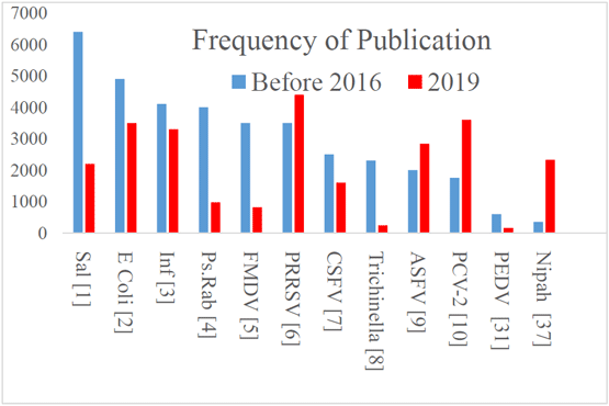Frequency of publications in PubMed on diseases in swine from 1996-2016 (blue) and the frequency of publication cited in PubMed in 2019 (red). In order to use a single Y-axis, values for 2019 were inflated 20-fold. Numbers in parenthesis for each pathogen indicates their rank in the 1996-2016 study