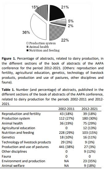 Quantification of dairy production research in Argentina during the last 10 years (2012-2021) - Image 1