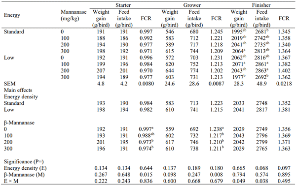 Table 2 - Effect of treatments on growth performance in each feeding phase.