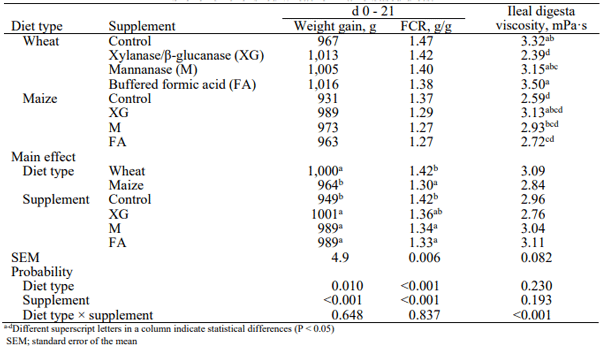 Table 1 - Effects of feed additives on overall growth performance (d 0 – 21) and ileal digesta viscosity at d 21 in broiler chickens fed wheat- or maize-based diets. 