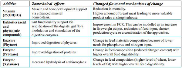 Table 1. Dietary interventions and expected effects for broiler performance. Blonk et al. (2021) 