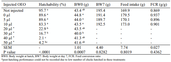 Table 1 - Effects of in-ovo injection of different amounts of oregano essential oil (OEO) on hatchability and performance parameters up to 7 days post-hatching. OEO was injected into the amnion of fertile eggs at day 17.5 of incubation (n = 48 per treatment).