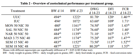 Table 2 - Overview of zootechnical performance per treatment group.