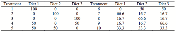 Table 2 - Proportions (%) of apical diets in ten dietary treatments.