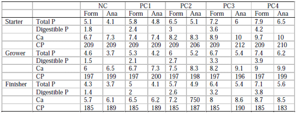 Table 1 - Formulated (Form) digestible P, analysed (Ana) total P, Ca and crude protein (CP) in control diets (g/kg as fed).
