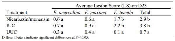 Table 1 - Average lesion scores (LS) on study D23 per treatment group for the species Eimeria acervulina, E. maxima, E. tenella and for the total lesion score.*