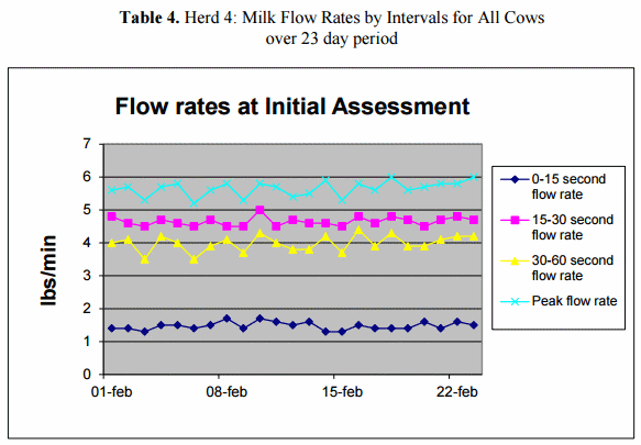 Practices and equipment differences to milk herds with high milk production - Image 4