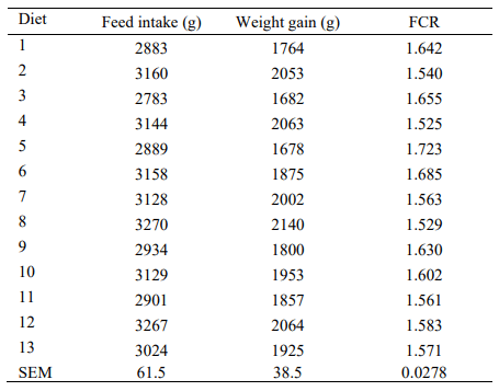 Table 3 Effect of dietary treatments on growth performance