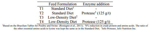 Table 1 - Treatments distribution.