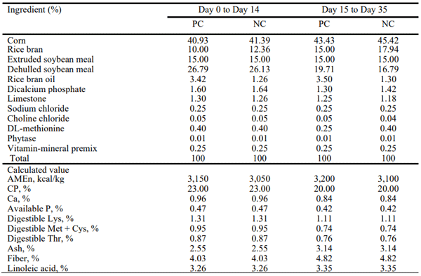 Table 1 - Main ingredients of the basal diets for each growing phase