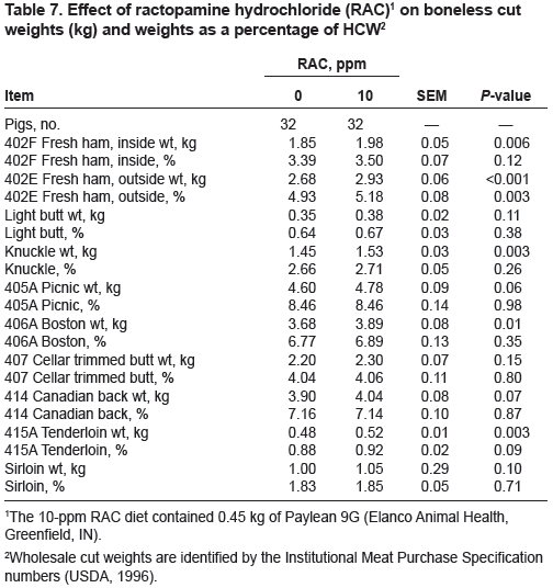 Ractopamine (Paylean) Response in Heavy-Weight Finishing Pigs - Image 7
