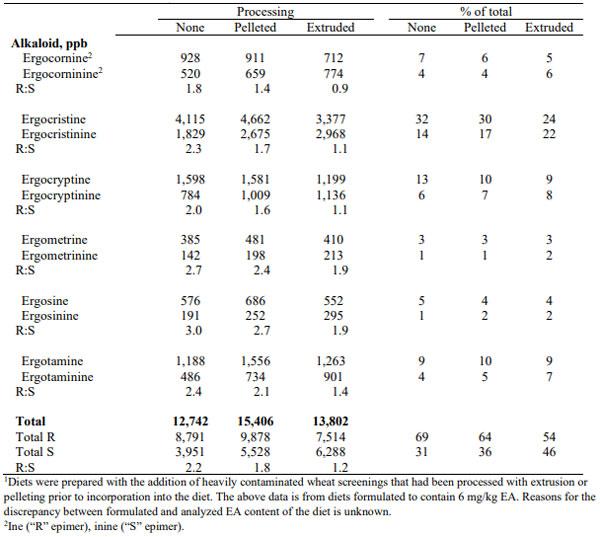 Table 2. Changes in the ergot alkaloid epimer content and percentage when heavily contaminated wheat screenings were processed by pelleting or extrusion1.
