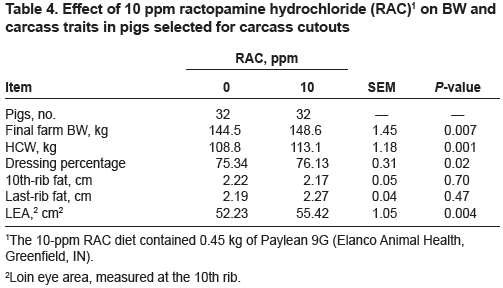 Ractopamine (Paylean) Response in Heavy-Weight Finishing Pigs - Image 4