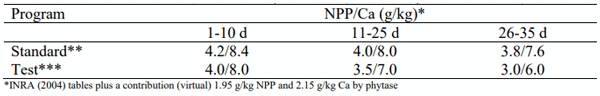 Table 4 – Formulated dietary level of non-phytate phosphorus (NPP) and calcium (Ca), Trial 2
