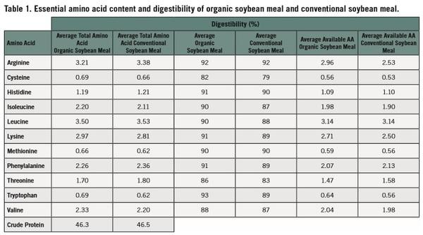 Amino Acid Content in Organic Soybean Meal for the Formulation of Organic Poultry Feed - Image 1