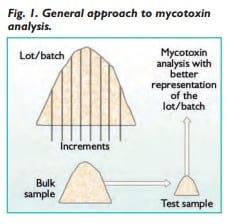 Management of mycotoxin contamination in raw materials and feeds - Image 1