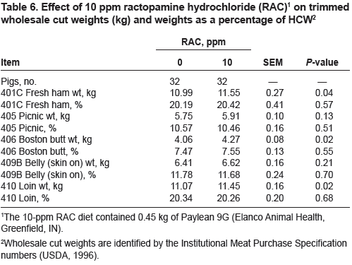 Ractopamine (Paylean) Response in Heavy-Weight Finishing Pigs - Image 6