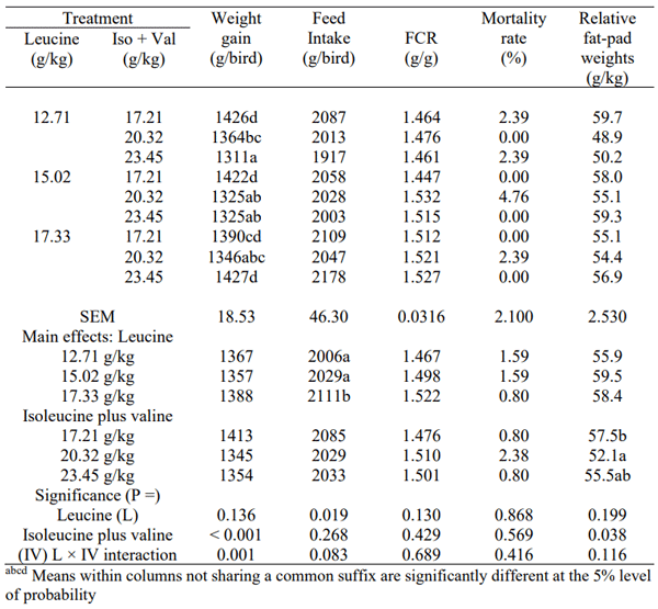 Table 2 - Effects of dietary treatments on weight gains, feed intakes, feed conversion ratios (FCR), mortality rates and relative abdominal fat-pad weights from 7 to 28 days post hatch