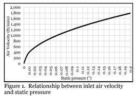 Static Pressure, Air Speed and Inlet Performance - Image 1