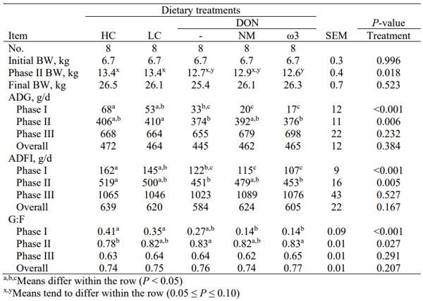 Table 1. Effect of DON-contaminated nursery diets supplemented with NutraMix™ or fish oil on pig growth performance during the nursery period