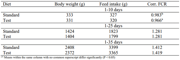 Table 5 - Growth Performance of broilers, Trial 2