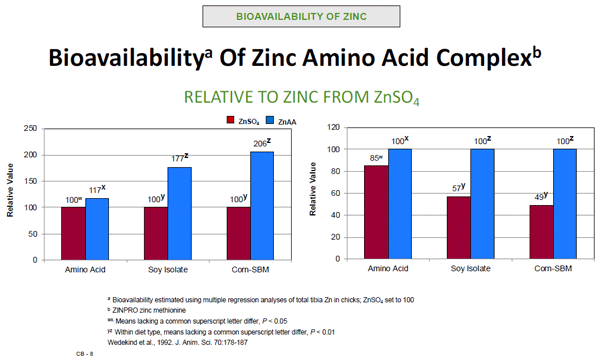 Figure 7. Impact of zinc source and antagonists on relative bioavailability.